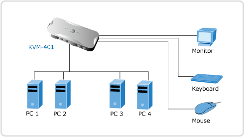 KVM-401