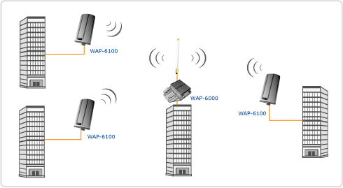 WAP-6000