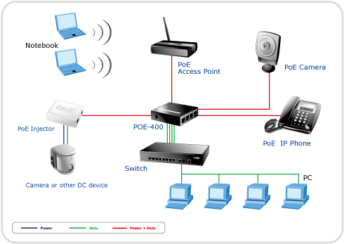 Power   on Port Ieee 802 3af Power Over Ethernet Injector Hub   Planet Product