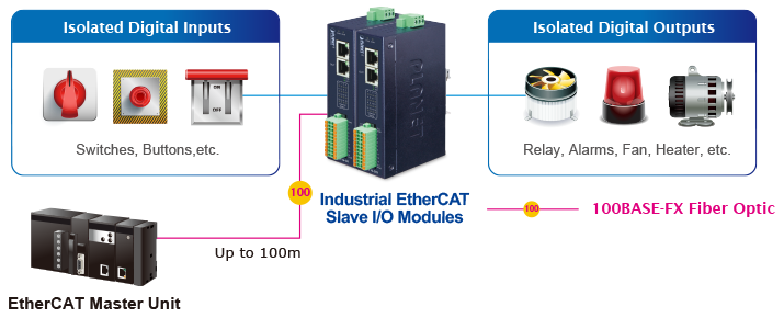 Industrial slave I/O modules equipped with EtherCAT protocol provides high-density digital input and output transmissions
