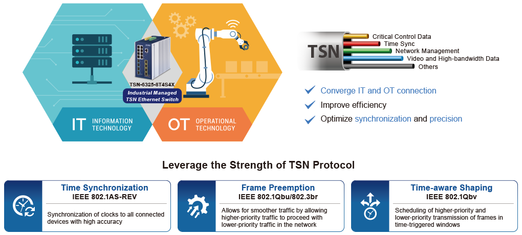 Time Sensitive Networking (TSN) is able to converge IT and OT connection for an efficient and precise data transmission / TSN protocol enables precision and accuracy to data transmission for smart