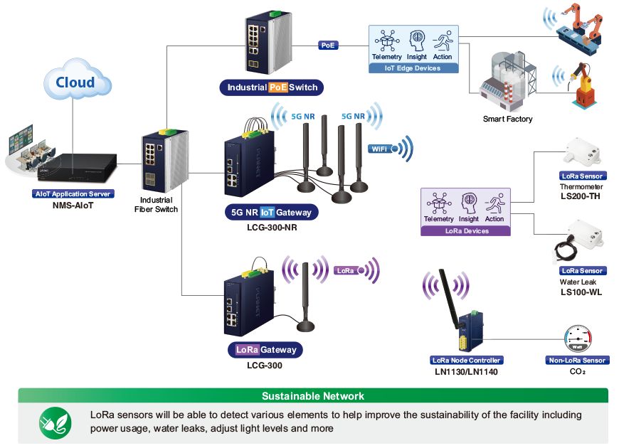 Utilize the long range and low power nature of LoRa technology to transit crucial data to the LoRaWAN gateway and enable a full AIoT network