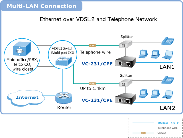 Vc 231 Ethernet Over Phone Wire