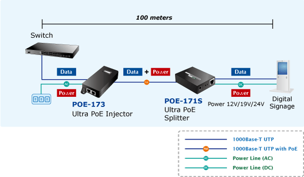 Planet POE-173 60-Watt Ultra Power Over Ethernet Injector 