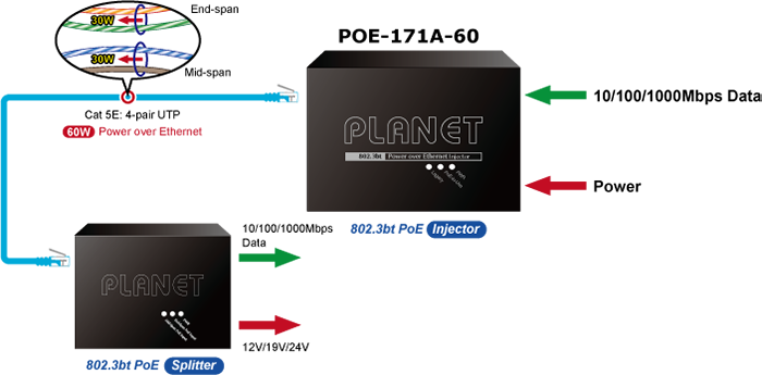Planet POE-171A-60 1-Port Multi-Gigabit 802.3bt PoE++ Injector (60