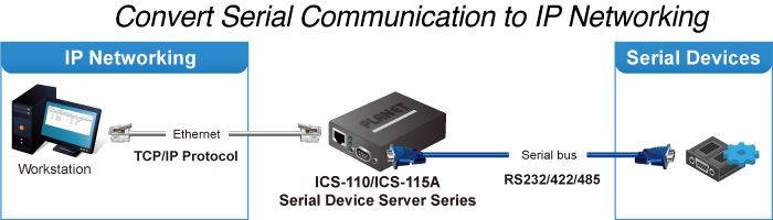 External RS 232 Serial to Ethernet Converter Network Data Transmission TCP/IP 