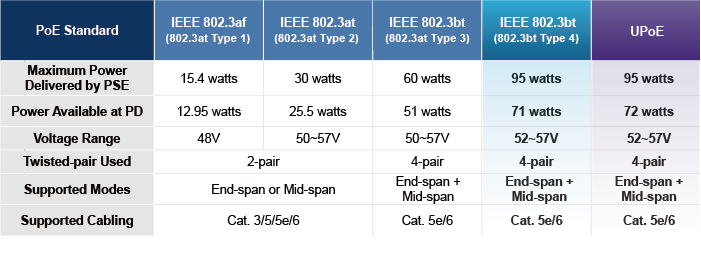 90W Gigabit POE Injector, IEEE 802.3af/at/bt Single Port PoE++