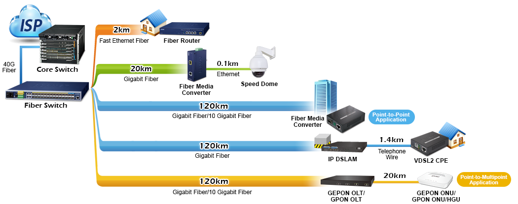 Powerful under Refreshing Broadband - Fiber Optic & Last Mile - Solutions - PLANET Technology