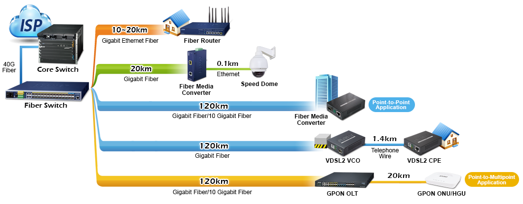 PLANET provides a complete product line of Fiber Switches, Fiber Routers, Media Converters, and GPON/GEPON Devices