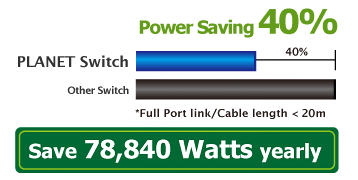 By detecting the length of the network cable and energy transmitted, Green PoE can help reduce power usage