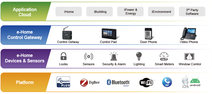 Home Automation Structure for application, control cateway, sensors and platform