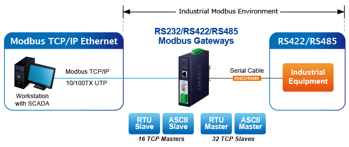 Using PLANET’s Gateway to create a conversion bridge between Modbus TCP/IP Protocol and the Modbus RTU/ASCII Protocol
