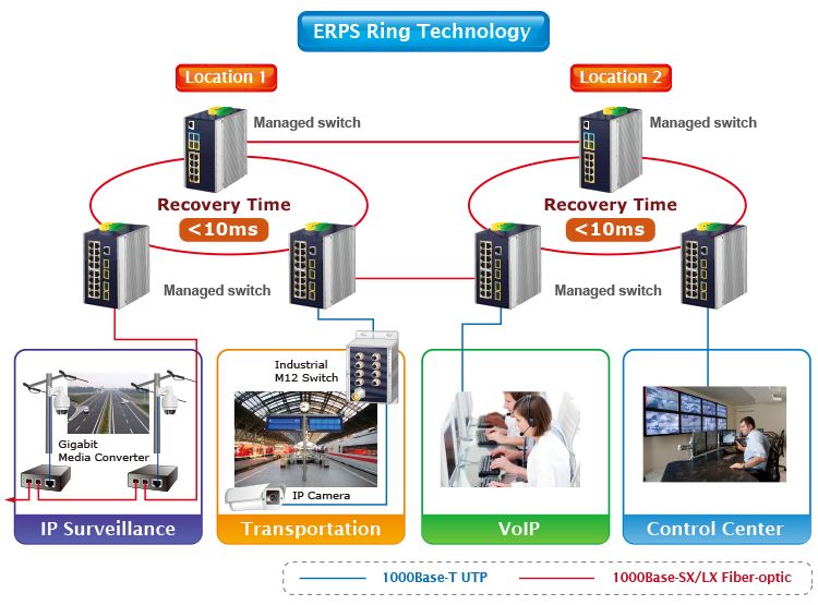 ERPS Ring technology enhances network reliability and improves recovery time for IP surveillance, transportation, VoIP and control center