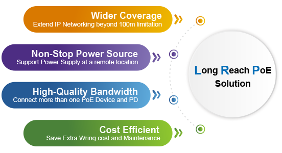 A cost-efficient way for connecting PoE network over long distances with high-quality bandwidth and non-stop power source