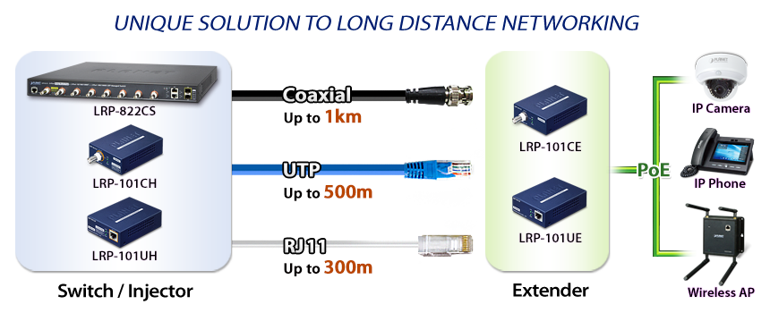 Long Reach PoE solution uses coaxial, UTP and RJ11 cables to extend distance for IP devices
