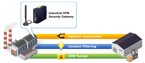 LoRa AIoT solution supports full VPC server that includes IPSec, GRE, PPTP, L2TP and SSL protocols