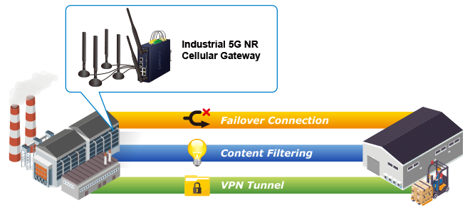 ICG-2515W-NR Industrial 5G NR Wireless Gateway is equipped with complete security features to protect the network