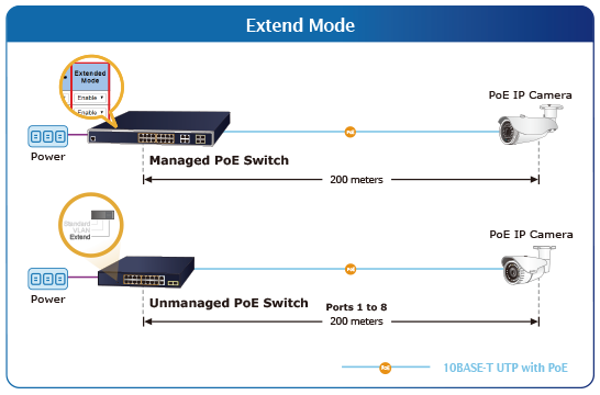 PLANET PoE solution extends Ethernet data transmission distance