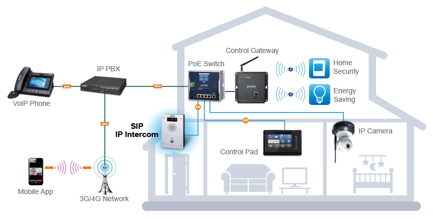 Smart Home Live Surveillance via SIP IP Intercoms, Cameras