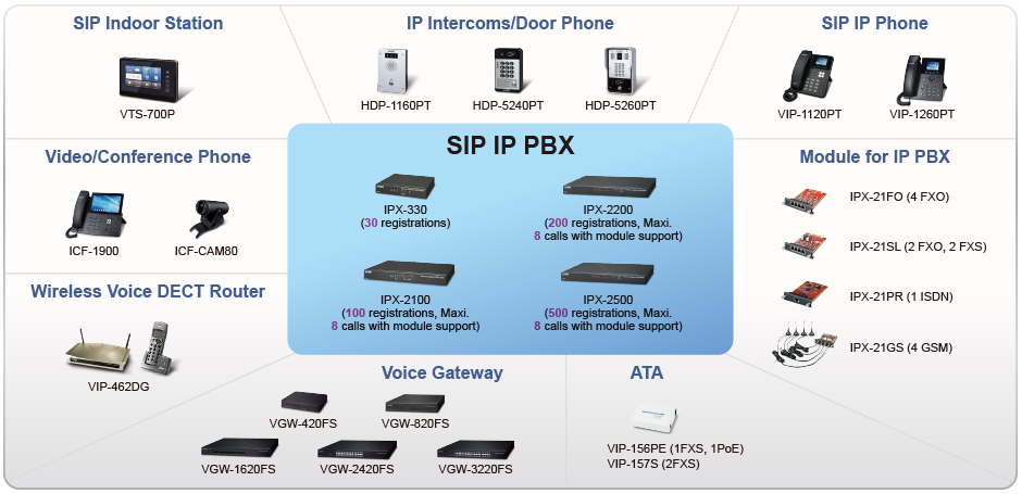 PLANET Total SIP, VoIP Phone, IPB, Intercom Communications Solution